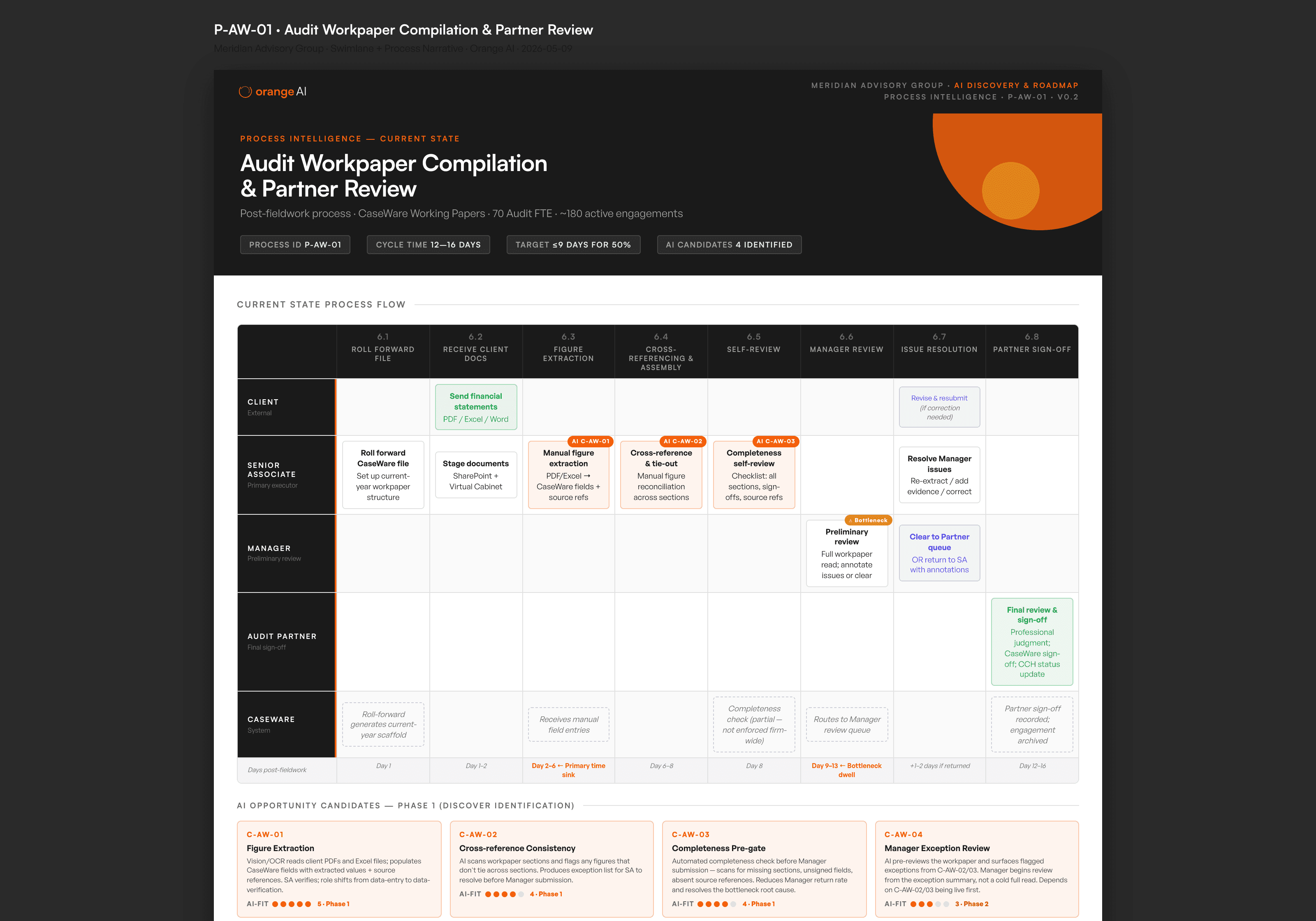A sample current-state process swimlane across client, staff, manager, partner and system lanes, with AI opportunity candidates below